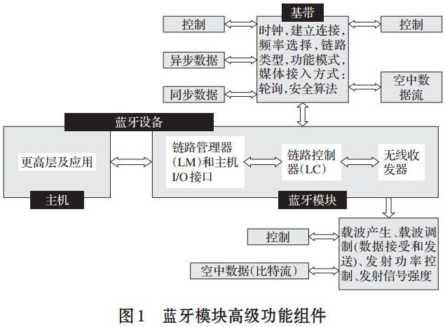 圖1 藍(lán)牙模塊高級(jí)功能組件