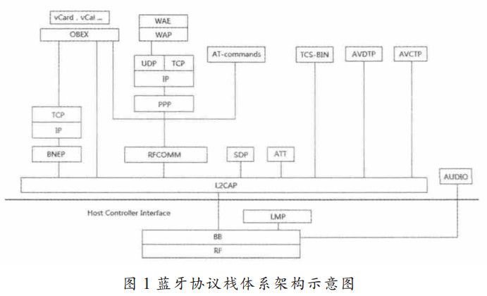 圖 1 藍(lán)牙協(xié)議棧體系架構(gòu)示意圖