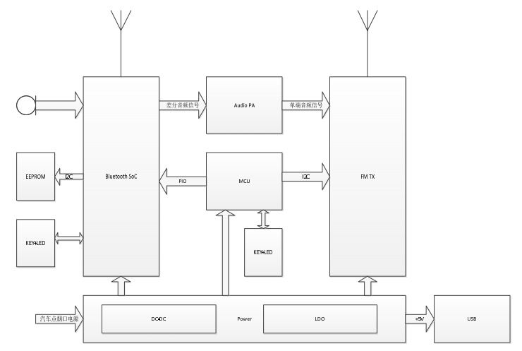 藍牙車充的硬件總體架構(gòu)方框圖