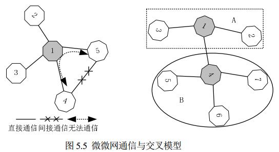 圖 5.5 微微網(wǎng)通信與交叉模型