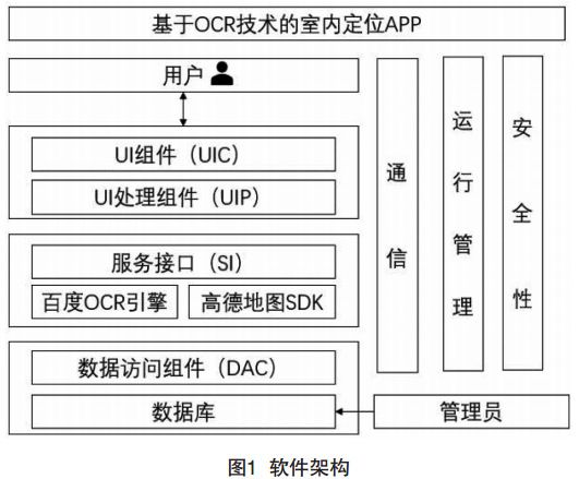 圖1 室內(nèi)定位APP軟件架構(gòu) 圖1 室內(nèi)定位APP軟件架構(gòu)