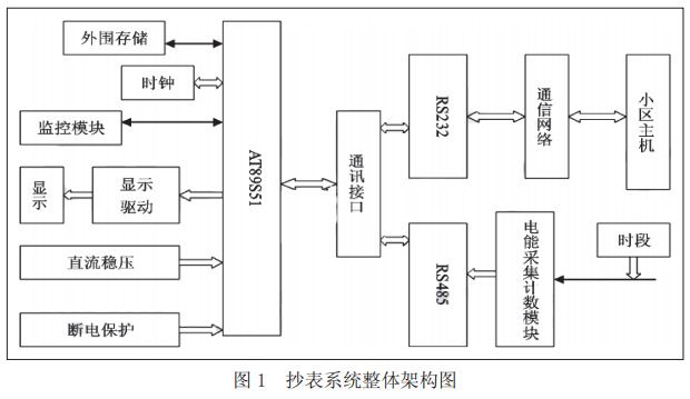 圖 1 抄表系統(tǒng)整體架構圖 圖 1 抄表系統(tǒng)整體架構圖