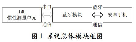 圖 1 運動檢測系統(tǒng)總體模塊框圖 圖 1 運動檢測系統(tǒng)總體模塊框圖