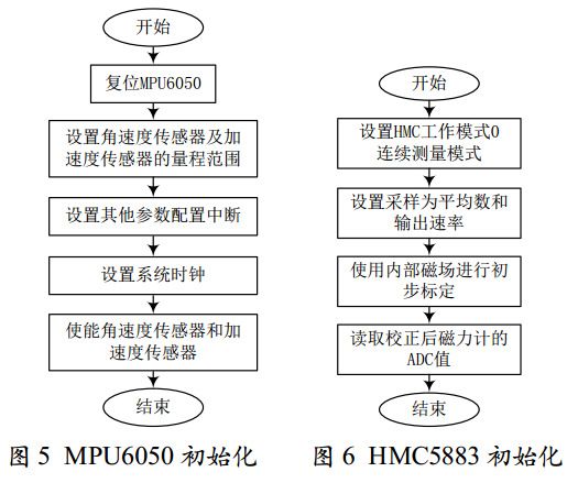 圖 5 MPU6050 初始化 圖 5 MPU6050 初始化