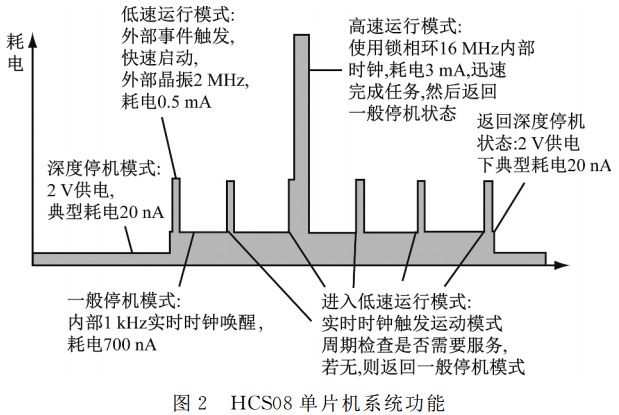 圖 2 HCS08 單片機系統(tǒng)功能 圖 2 HCS08 單片機系統(tǒng)功能