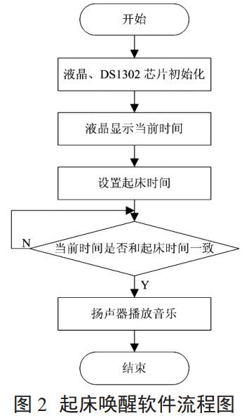 圖 2 起床喚醒軟件流程圖