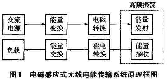電磁感應(yīng)式無(wú)線充電系統(tǒng)原理框圖 電磁感應(yīng)式無(wú)線充電系統(tǒng)原理框圖