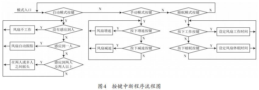圖 4 按鍵中斷程序流程圖