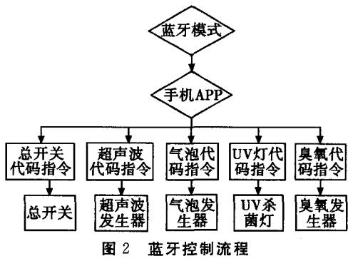 圖2 藍(lán)牙控制流程