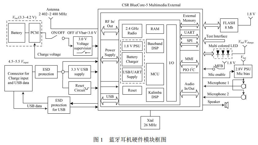 圖 1 藍牙耳機硬件模塊框圖 圖 1 藍牙耳機硬件模塊框圖