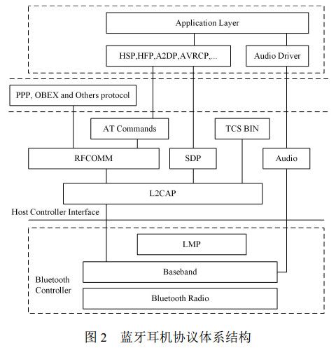 圖 2 藍牙耳機協(xié)議體系結構 圖 2 藍牙耳機協(xié)議體系結構