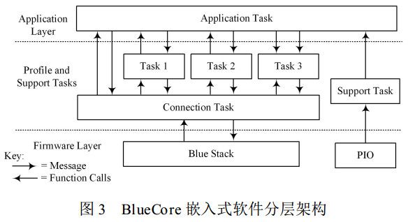 圖 3 BlueCore 嵌入式軟件分層架構 圖 3 BlueCore 嵌入式軟件分層架構