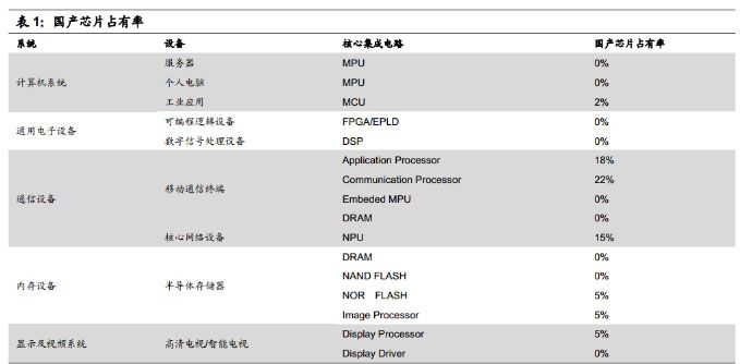 國(guó)產(chǎn)芯片占有率