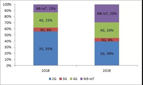 移遠通信物聯網模組銷售結構 移遠通信物聯網模組銷售結構