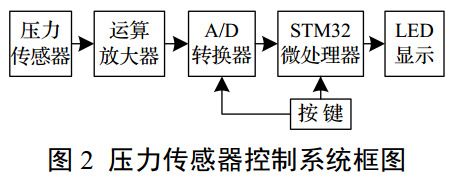 圖 2 壓力傳感器控制系統(tǒng)框圖 圖 2 壓力傳感器控制系統(tǒng)框圖
