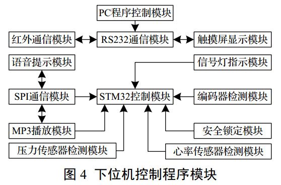 圖 4 按摩椅下位機(jī)控制程序模塊 圖 4 按摩椅下位機(jī)控制程序模塊