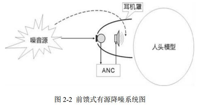 圖 2-2 前饋式有源降噪系統(tǒng)圖 圖 2-2 前饋式有源降噪系統(tǒng)圖