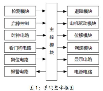 圖 1 智能玩具車系統(tǒng)整體框圖 圖 1 智能玩具車系統(tǒng)整體框圖