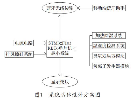 圖1 智能鞋柜系統(tǒng)總體設(shè)計方案圖
