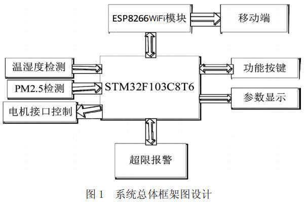 圖1 空氣凈化器系統(tǒng)總體框架圖設(shè)計 圖1 空氣凈化器系統(tǒng)總體框架圖設(shè)計