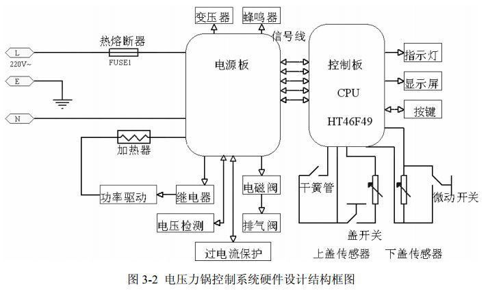 圖 3-2 電壓力鍋控制系統(tǒng)硬件設(shè)計結(jié)構(gòu)框圖 圖 3-2 電壓力鍋控制系統(tǒng)硬件設(shè)計結(jié)構(gòu)框圖