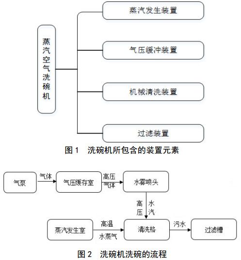 洗碗機的構件與工作流程 洗碗機的構件與工作流程