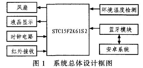 圖1 智能風(fēng)扇系統(tǒng)總體設(shè)計(jì)框圖