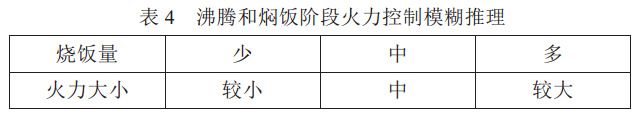 表 4 沸騰和燜飯階段火力控制模糊推理 表 4 沸騰和燜飯階段火力控制模糊推理
