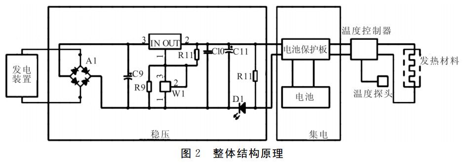 圖2 自發(fā)電取暖器整體結(jié)構(gòu)原理