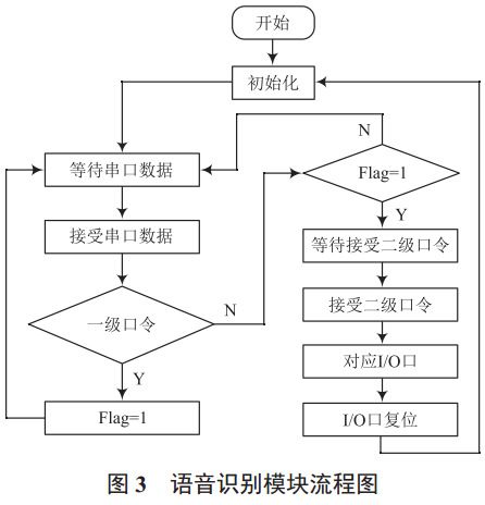 圖 3 語音識別模塊流程圖