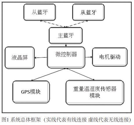 圖1 智能行李箱系統(tǒng)總體框架圖