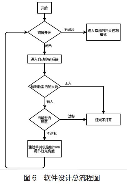 圖 6? 軟件設計總流程圖 圖 6? 軟件設計總流程圖