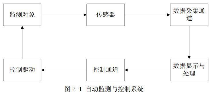 圖2-1 自動(dòng)監(jiān)測(cè)與控制系統(tǒng) 圖2-1 自動(dòng)監(jiān)測(cè)與控制系統(tǒng)