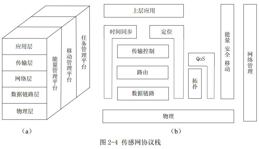 圖2-4 傳感網(wǎng)協(xié)議棧 圖2-4 傳感網(wǎng)協(xié)議棧