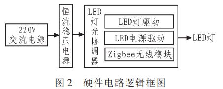 圖 2 LED控制器硬件電路邏輯框圖 圖 2 LED控制器硬件電路邏輯框圖