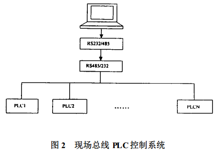 圖 2 現(xiàn)場總線 PLC 控制系統(tǒng)
